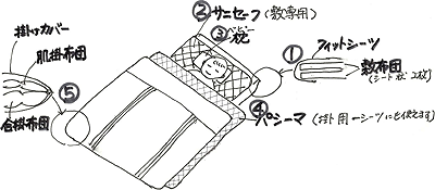 ベビー布団セットの使い方