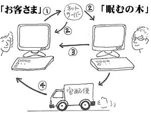 �l�b�g�������̗���