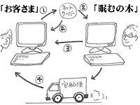 ���������J�[�g�ł̂������̗���