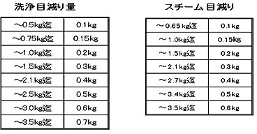 減り目の表