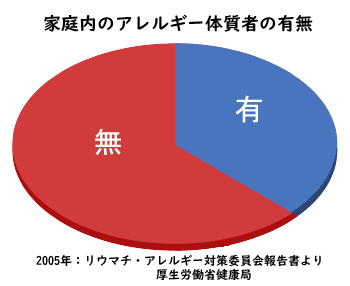 3人に1人が何らかのアレルギーを持っている