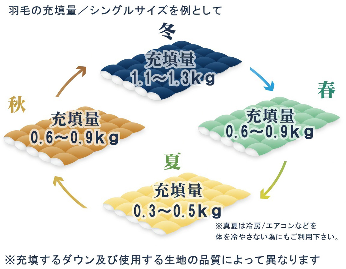 適正な羽毛布団の充填量の図