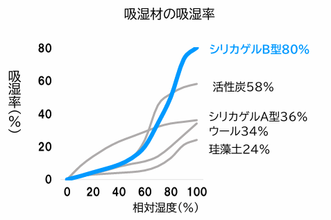 �����V�[�g�̑w�̍\��